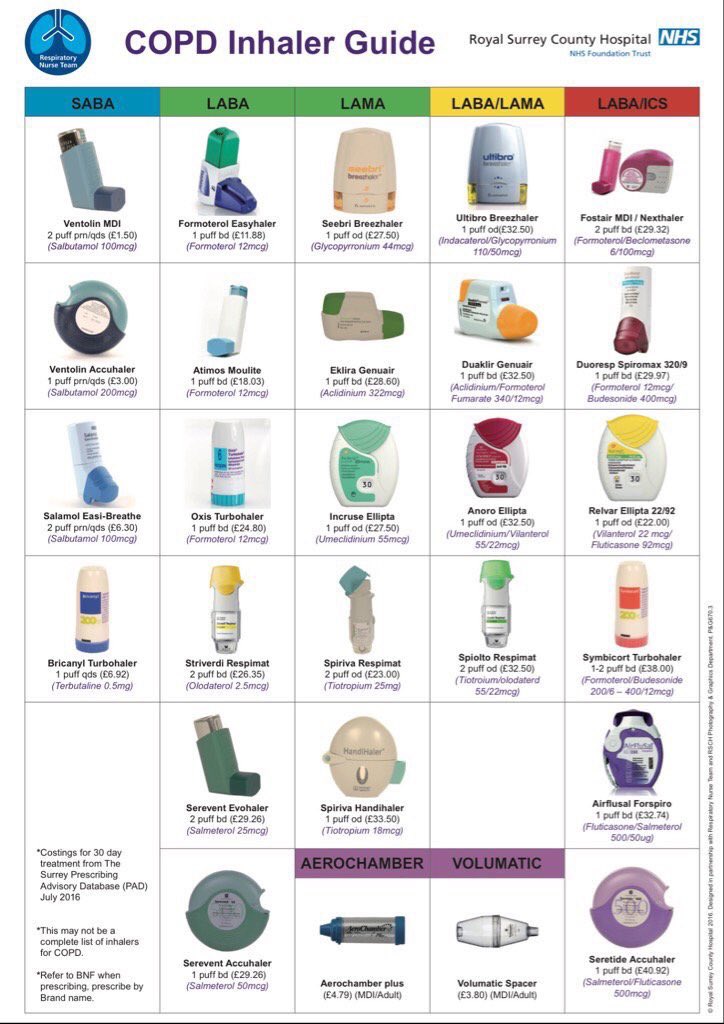 COPD Inhalers Chart