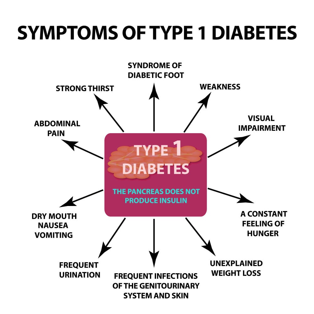 Type 1 Diabetes Signs and Symptoms