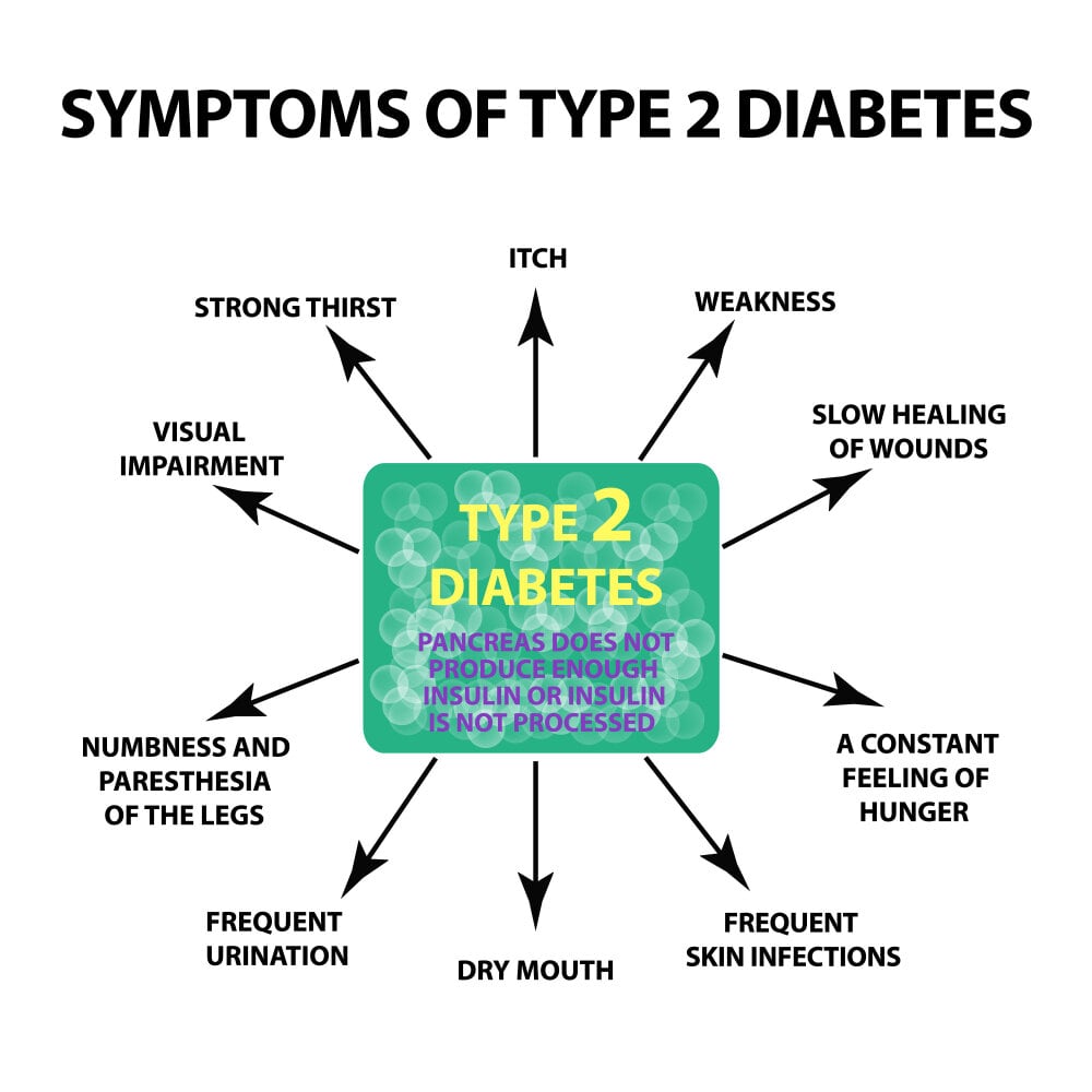 Type 2 Diabetes Signs and Symptoms