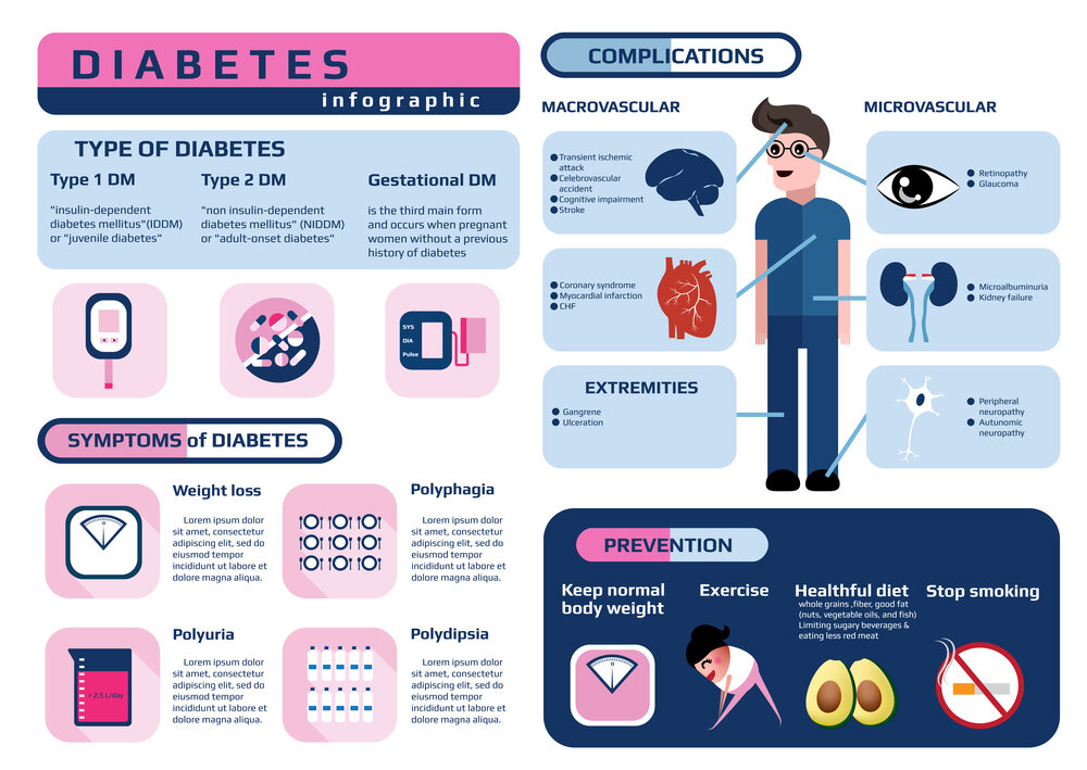 Types of Diabetes