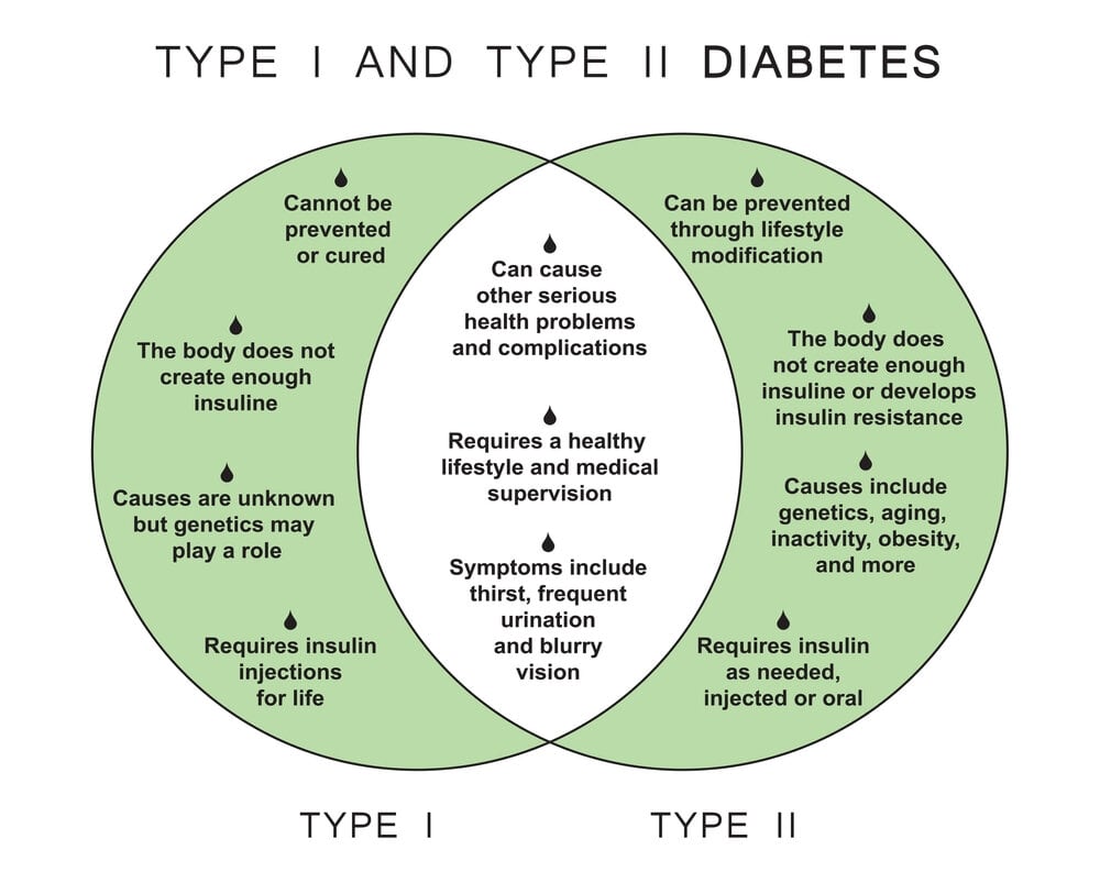 What happens in both Type 1 vs Type 2 Diabetes