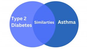 Similarities between Type 2 Diabetes and Asthma Similarities between Type 2 Diabetes and Asthma