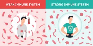 What causes a weak Immune System?