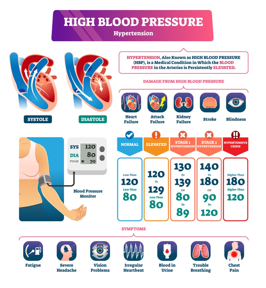 Hypertension